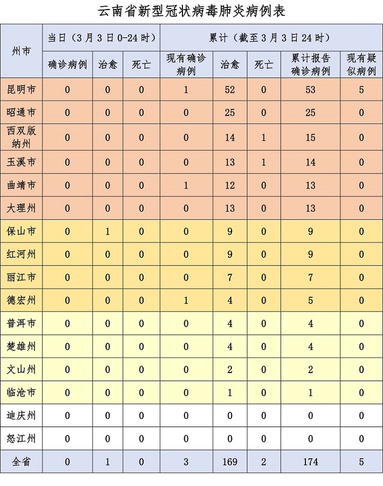 每日报告病例进展表格（3月3日0-24时）.jpg
