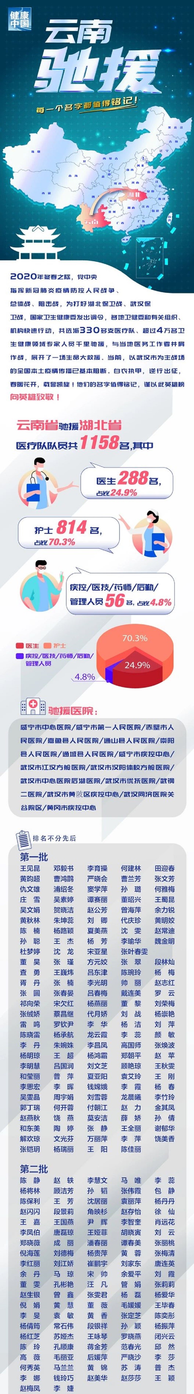 【云南援鄂医疗队全名单】致敬英雄：每一个名字都值得铭记！-1.jpg