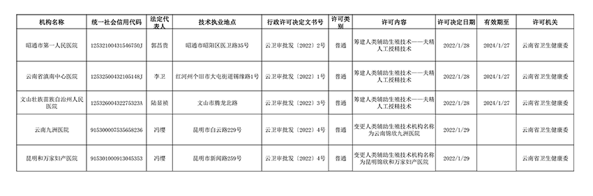 2022年1月云南省卫生健康委审批人类辅助生殖技术许可目录 副本.png